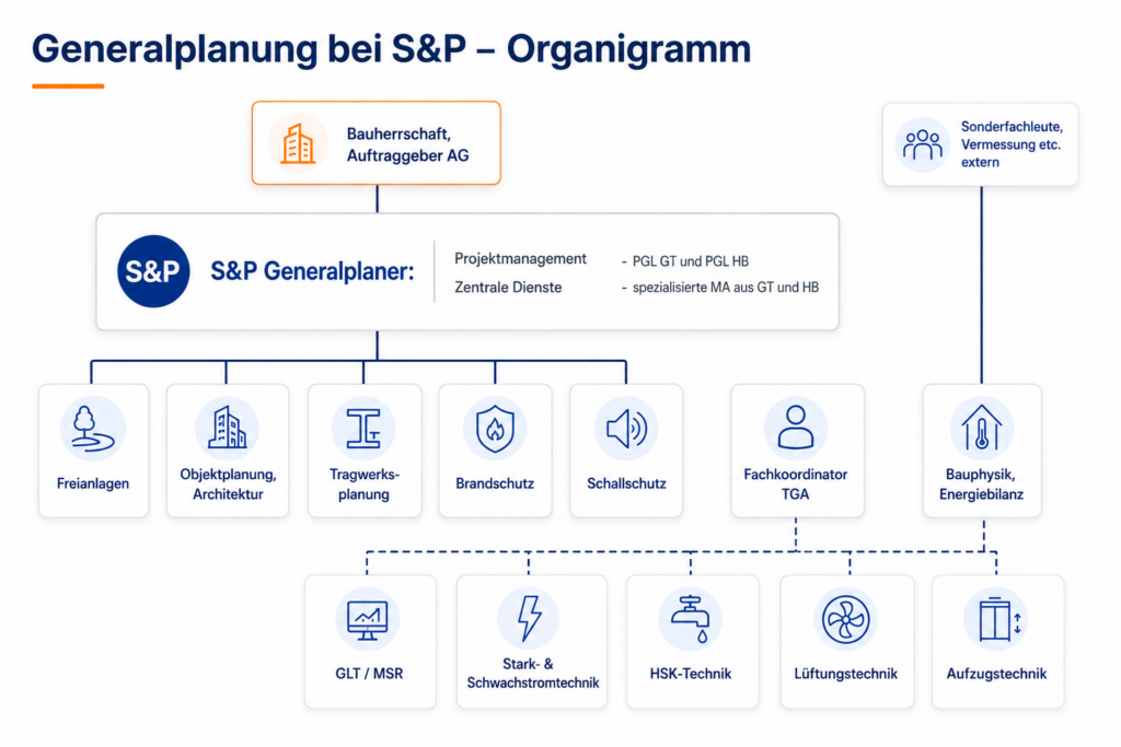 Generalplanung